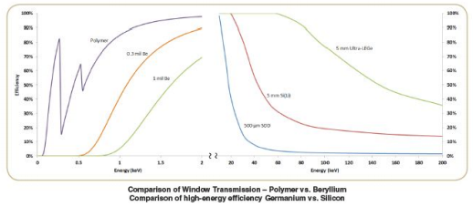 Ultra-LEGe超低能鍺探測(cè)器 Ultra-LEGe超低能鍺探測(cè)器
