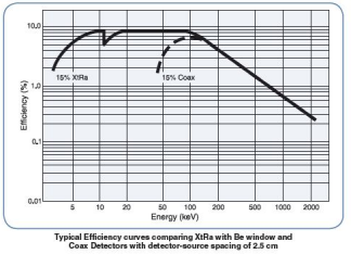 XtRa Ge擴(kuò)展范圍Ge探測(cè)器 XtRa Ge擴(kuò)展范圍Ge探測(cè)器
