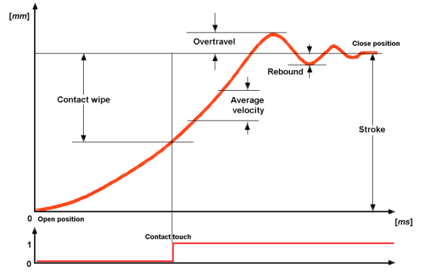 CAT I系列斷路器分析儀和定時(shí)器-3