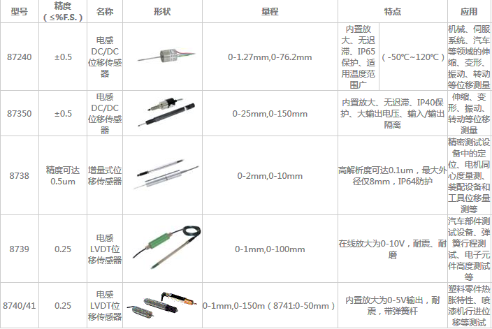 電感、增量式位移傳感器