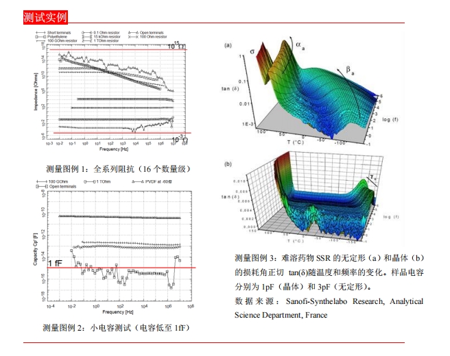 Novocontrol GmbH測試實例 Novocontrol GmbH測試實例